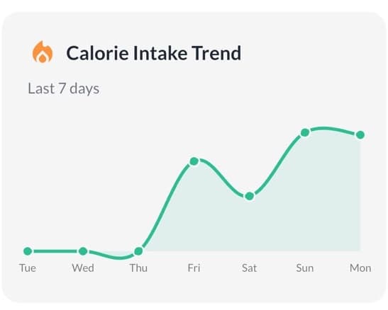 Seven-day calorie intake trend from the Calorina stats screen