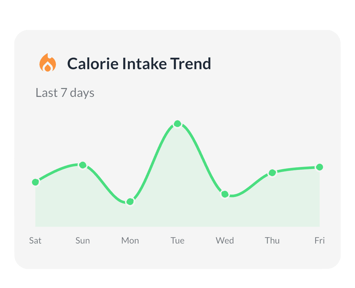 Calorie Trend Canvas screen