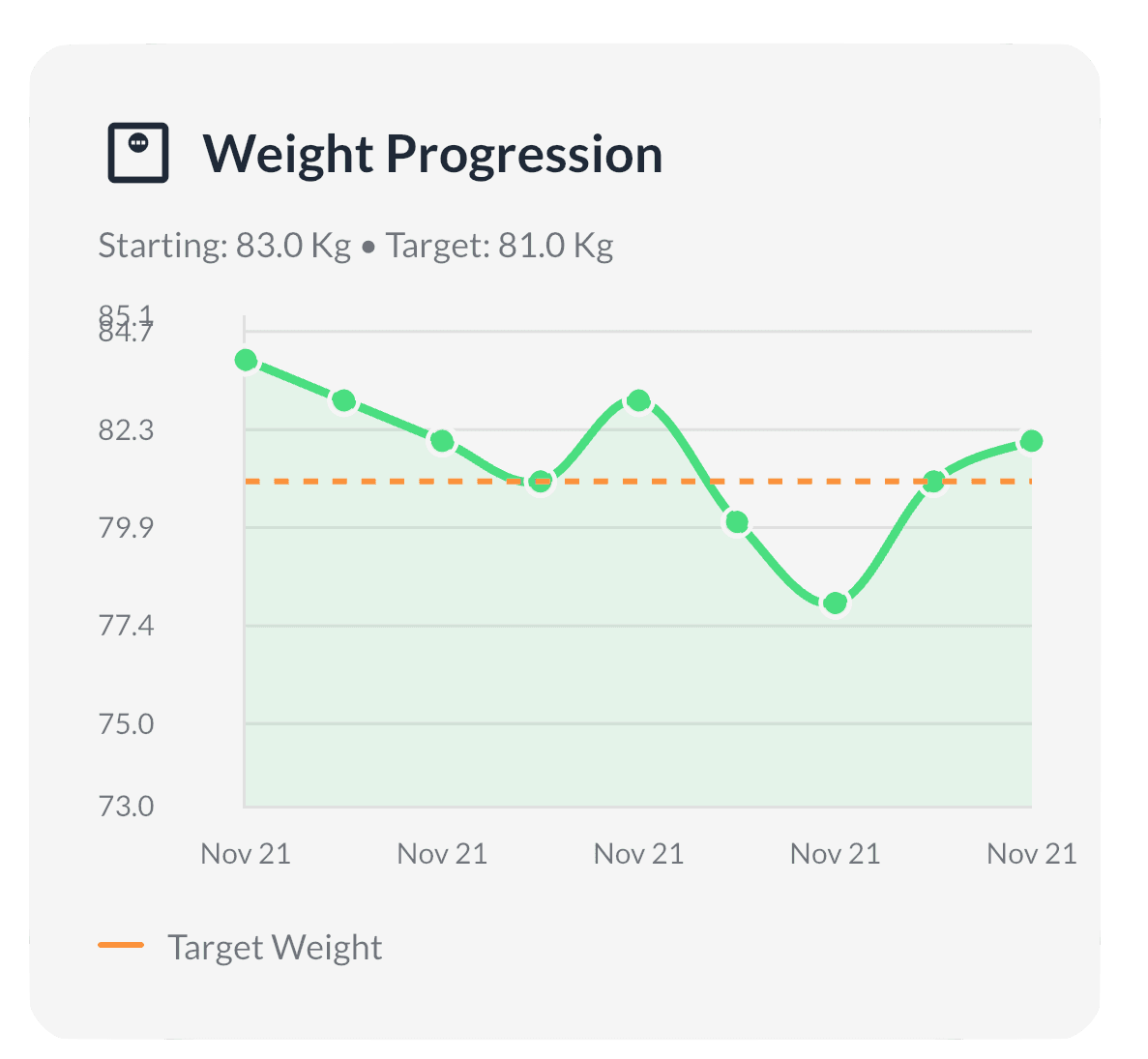 Progression Insights screen
